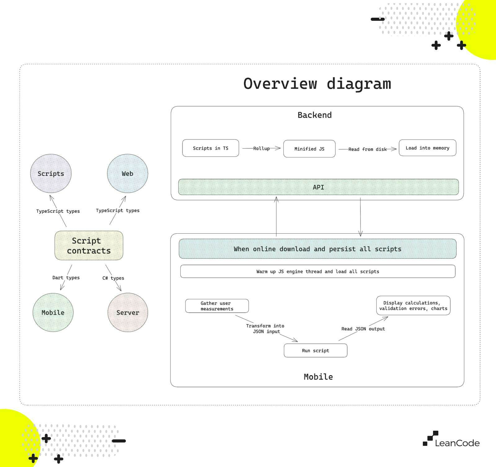 Logic across multiple platforms diagram