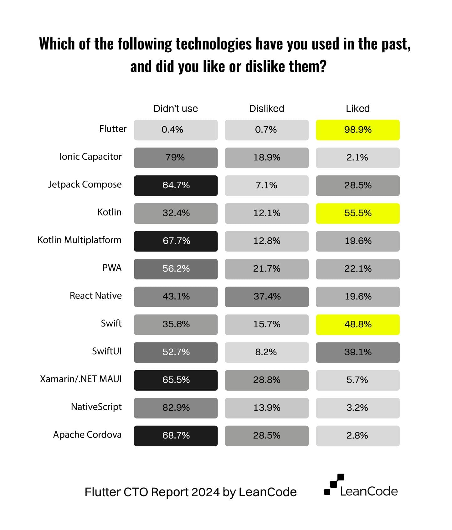 top frameworks used by CTOs