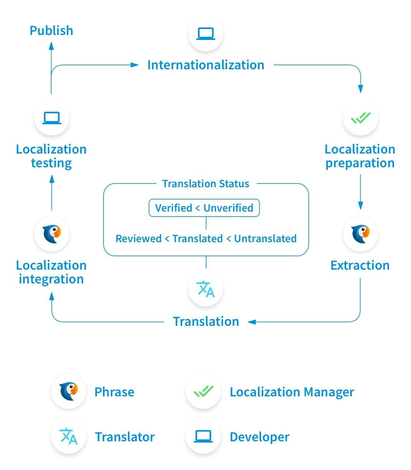 White Paper: Flutter for Enterprise - Phrase Workflow Diagram