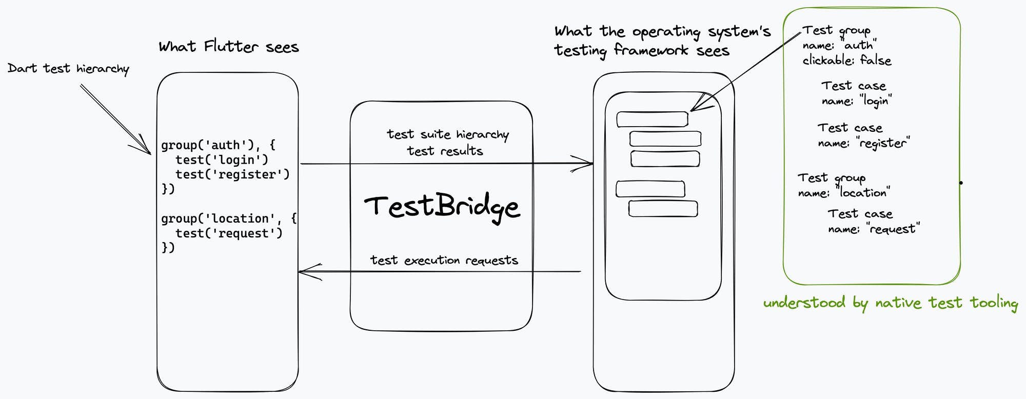 Test bundling process