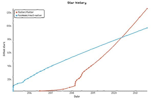 Flutter popularity on a GitHub in 2021