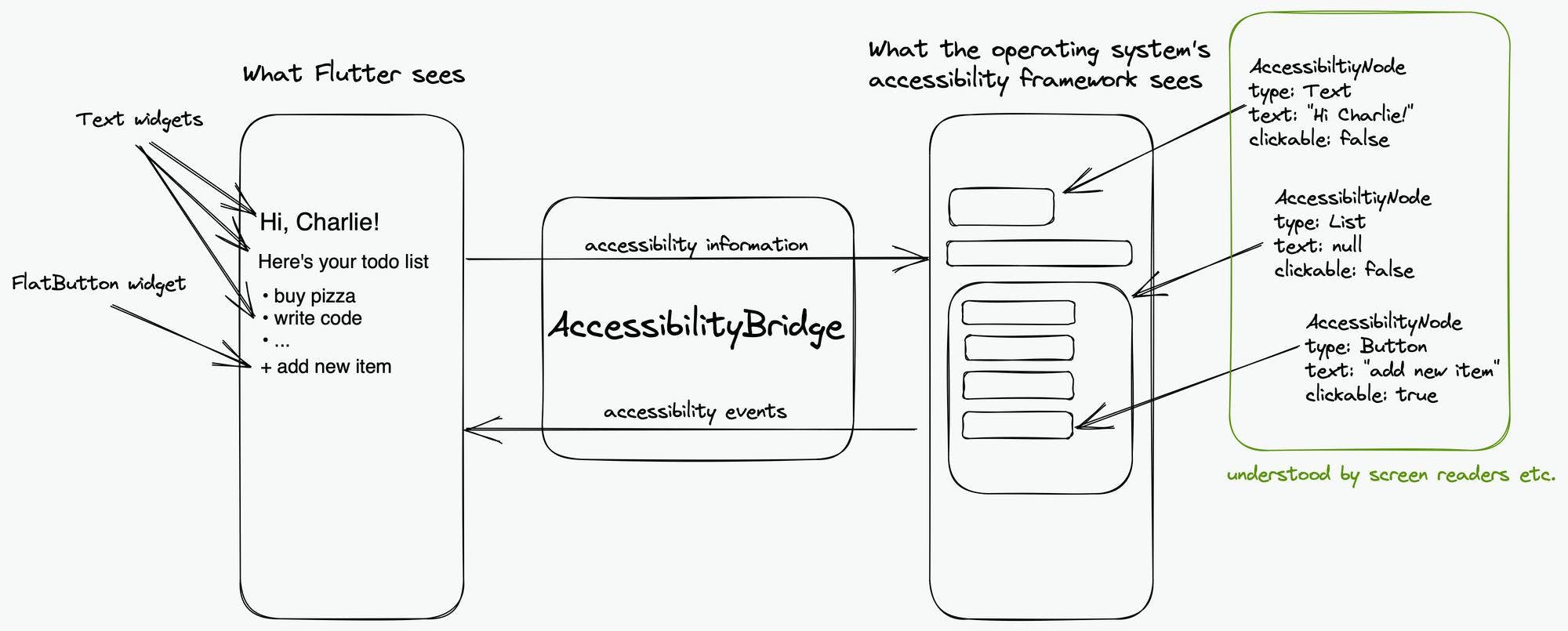 accessibility bridge digression process