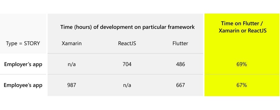 Hours of development Flutter, Xamarin, ReactJS
