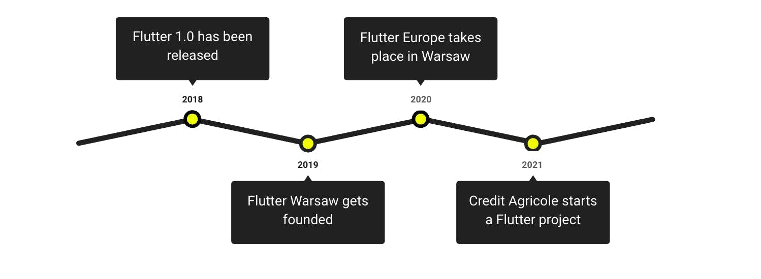 Timeline of Flutter and Flutter application development