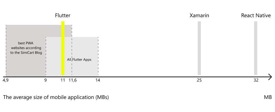 The average size of mobile application Flutter Xamarin, React Native