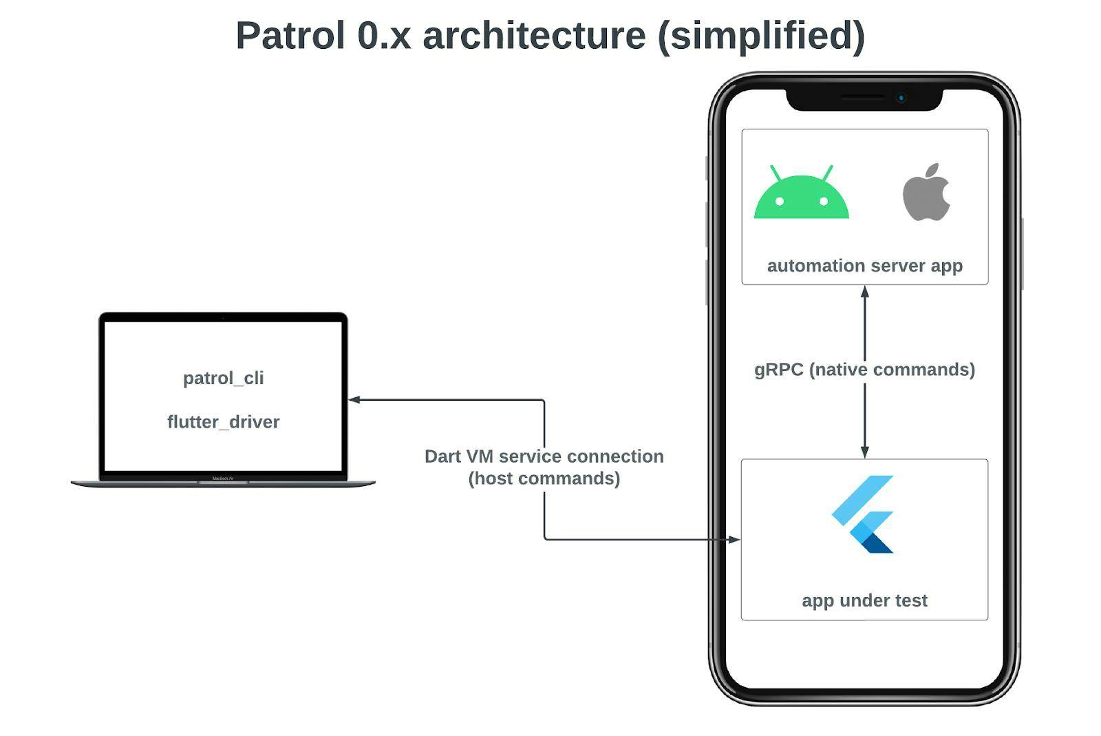 Patrol user interface testing