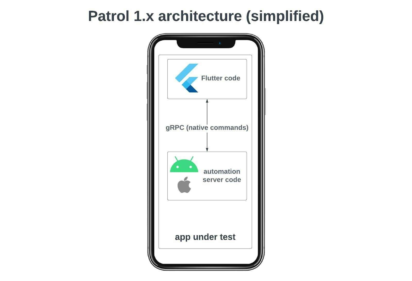 Patrol 1 user interface testing