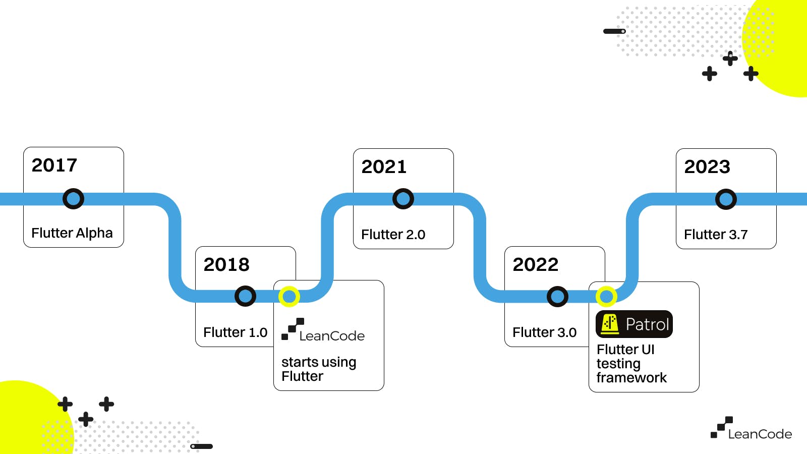 Flutter development timeline