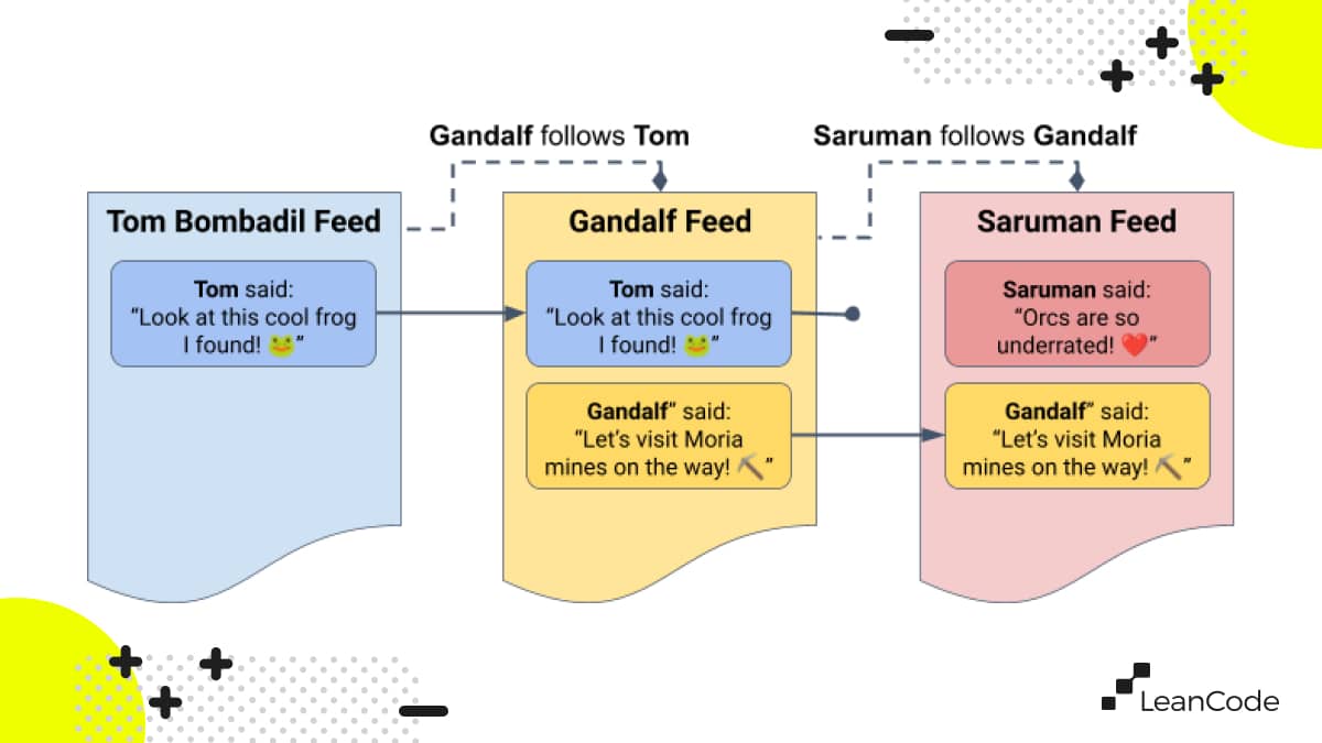 Activity Feed Algorithm How to Implement Social Media Activity Feed with Stream - LeanCode