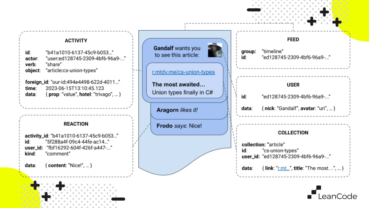 Activity Feed Algorithm How to Implement Social Media Activity Feed with Stream - LeanCode
